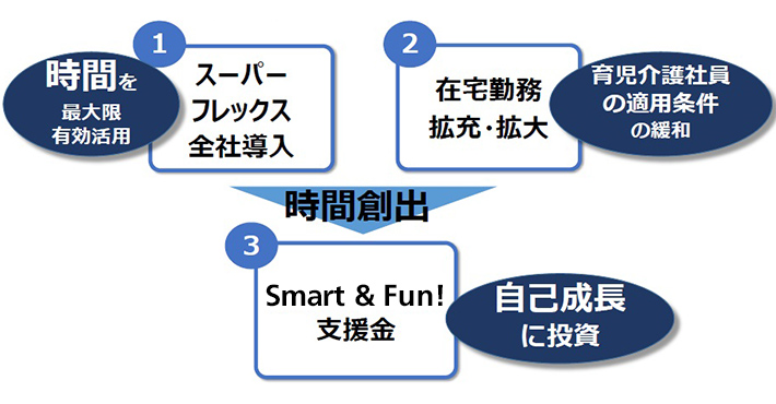 ソフトバンク（SoftBank）の働き方改革における三つの施策