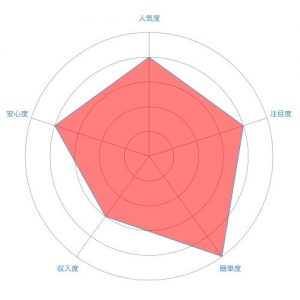 アンケートモニター/アンケート回答のレーダーチャート